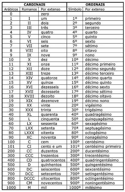 Numerais Cardinais e Ordinais do 1 ao 1000: Tabela prática com os numerais Cardinais (arábicos, romanos e por extenso) e Ordinais (símbolo e por extenso).