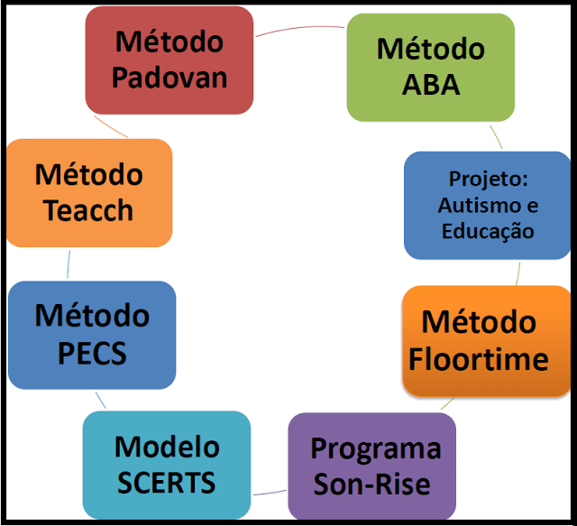 Material em PDF com 92 Métodos, programas e técnicas educacionais para autistas.