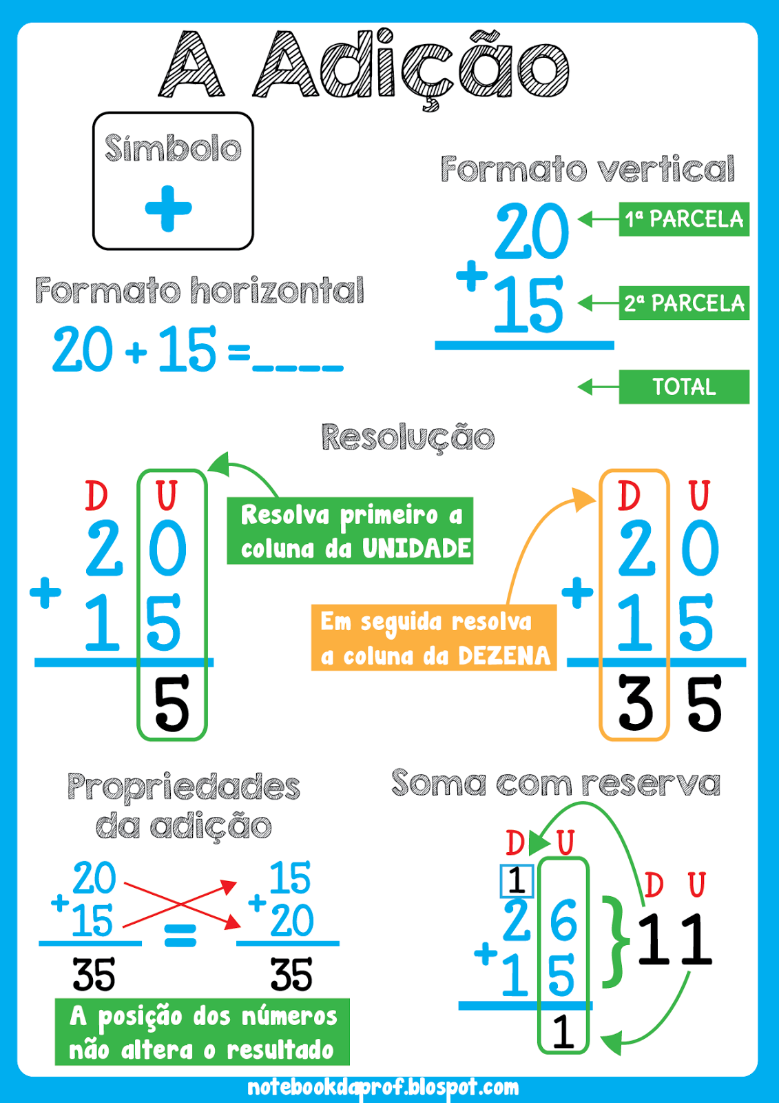 Propriedades da AdiÃ§Ã£o - InfogrÃ¡fico