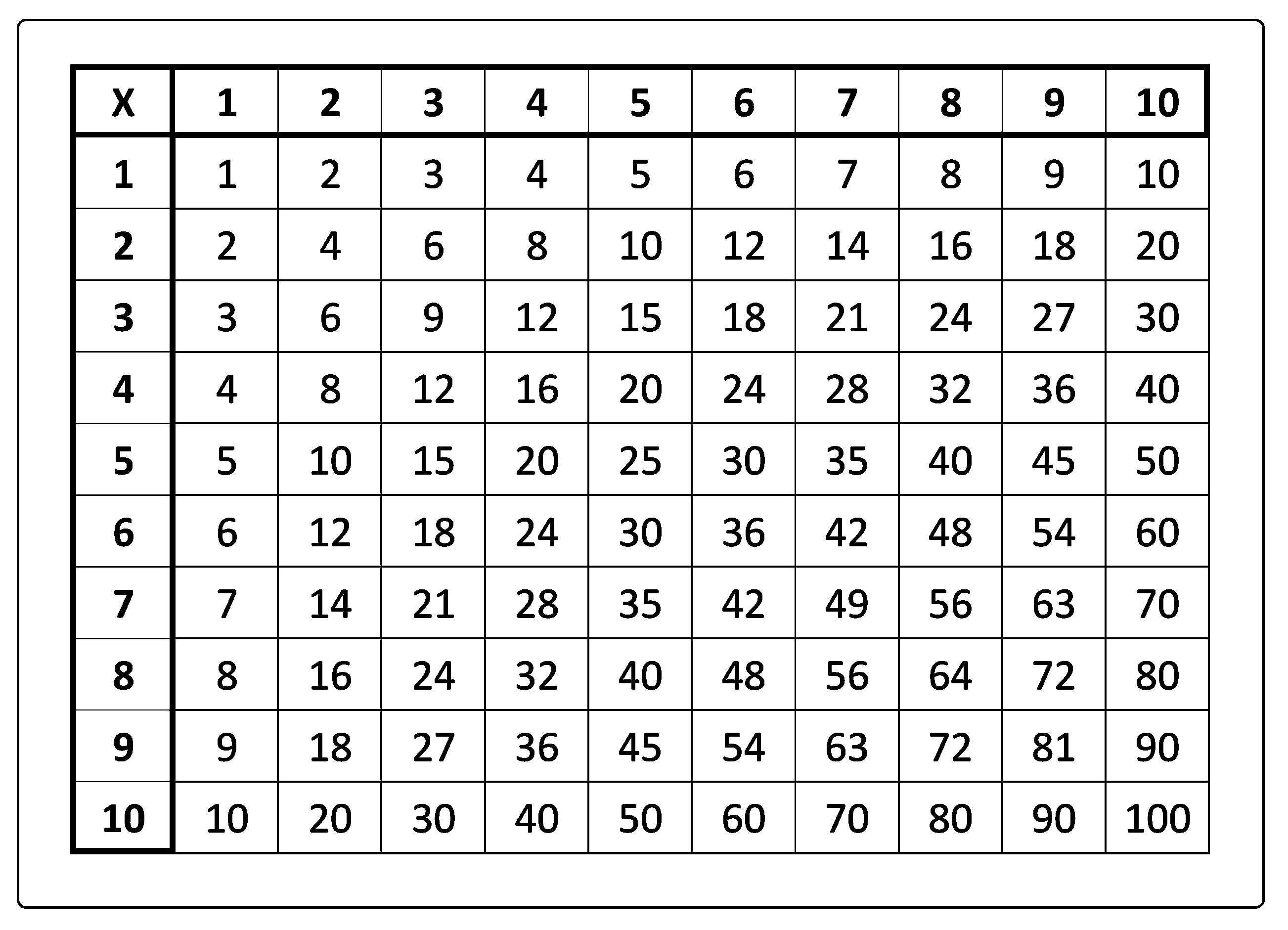 Tabuada da Multiplicação do 1 ao 10 - Tabelas ilustradas para imprimir